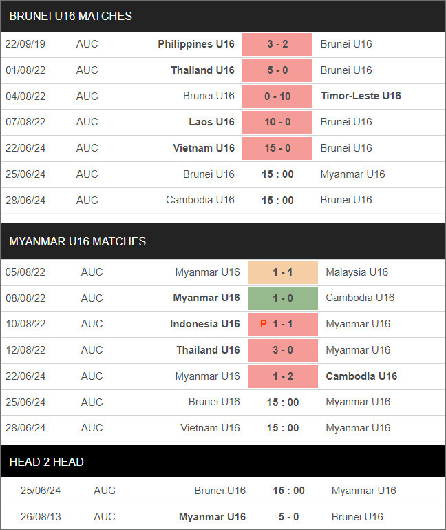 Brunei U16 vs Myanmar U16 - Ảnh 1