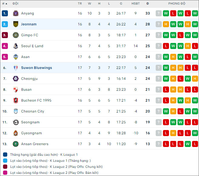 Jeonnam Dragons vs Suwon Bluewings - Ảnh 2