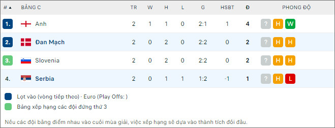 Bảng xếp hạng bóng đá Đan Mạch vs Serbia