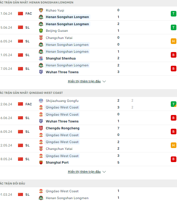 Nhận định bóng đá Henan Songshan vs Qingdao West Coast, 18h ngày 25/6 - Ảnh 1