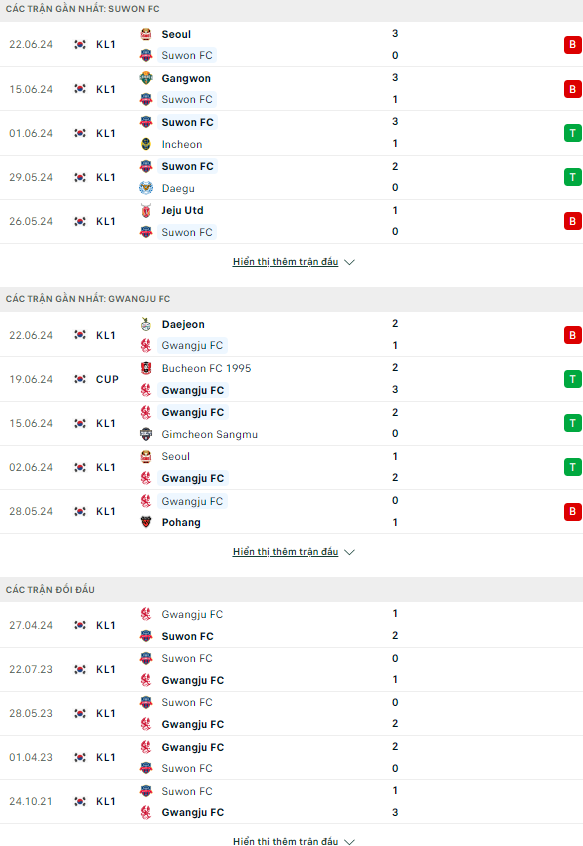 Nhận định bóng đá Suwon City vs Gwangju, 17h30 ngày 25/6 - Ảnh 1