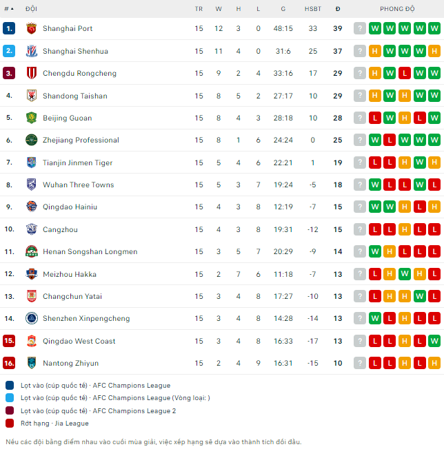 Nhận định bóng đá Wuhan Three Towns vs Shanghai Port, 19h ngày 25/6 - Ảnh 2