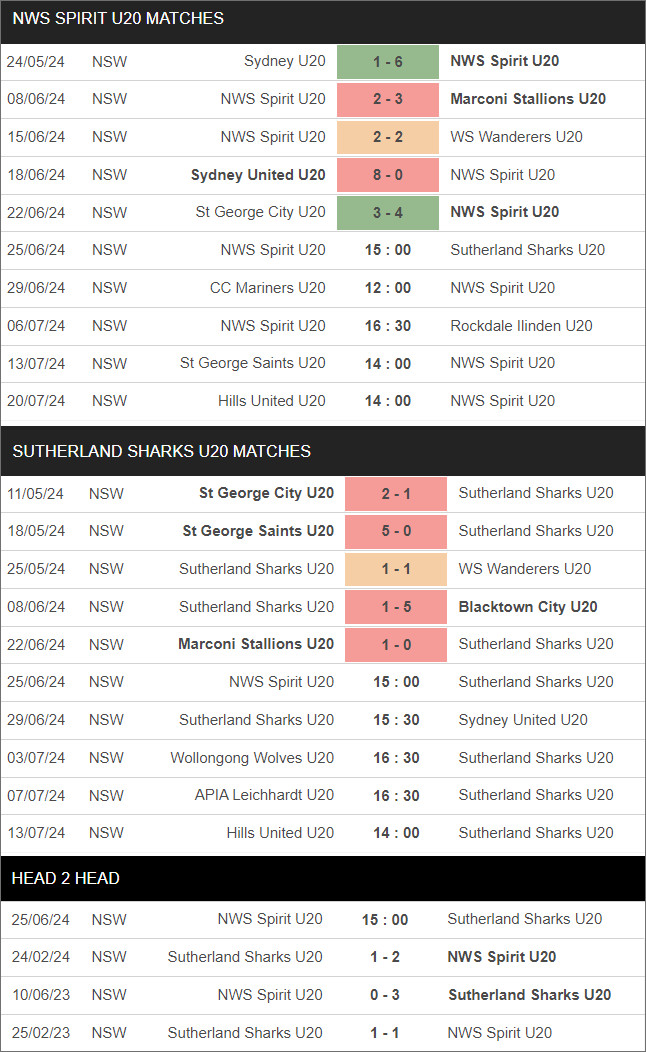 NWS Spirit U20 vs Sutherland U20 - Ảnh 1