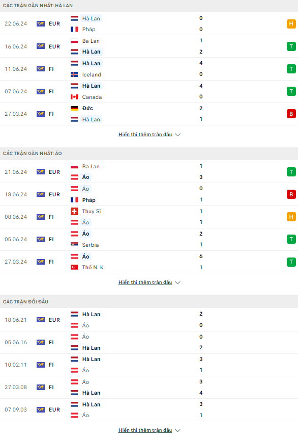 Soi kèo thẻ phạt Hà Lan vs Áo, 23h ngày 25/6 - Ảnh 2