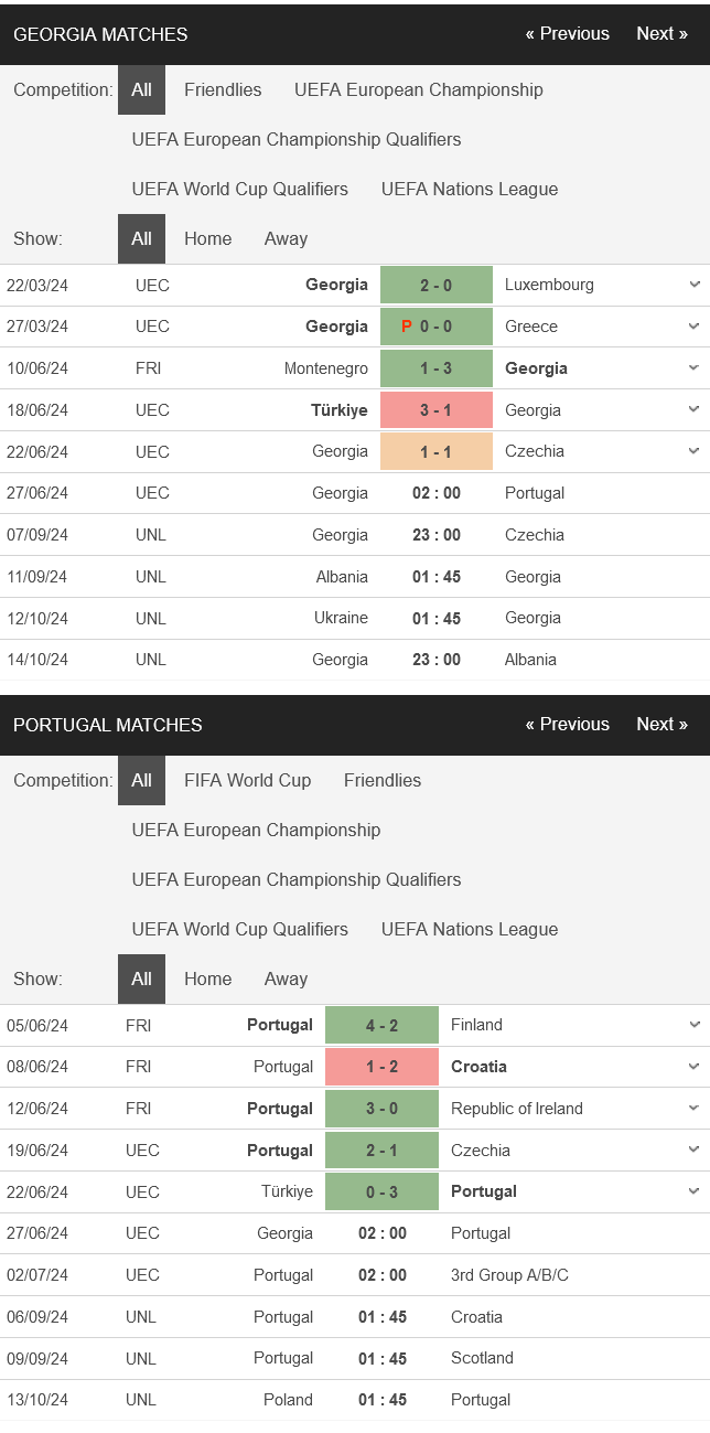 Nhận định bóng đá Georgia vs Bồ Đào Nha, 02h00 ngày 27/6: Vị thế đàn anh - Ảnh 1