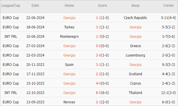 Soi kèo phạt góc Georgia vs Bồ Đào Nha, 2h ngày 27/6 - Ảnh 9