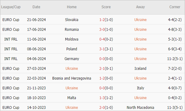 Soi kèo phạt góc Ukraine vs Bỉ, 23h ngày 26/6 - Ảnh 2