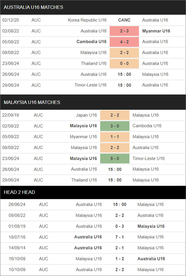 Úc U16 vs Malaysia U16 - Ảnh 1