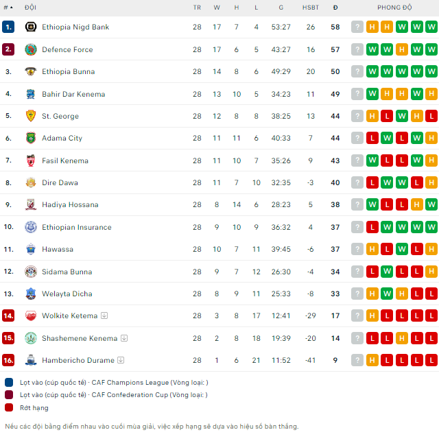 Nhận định bóng đá Dire Dawa vs Sidama, 22h ngày 27/6 - Ảnh 2