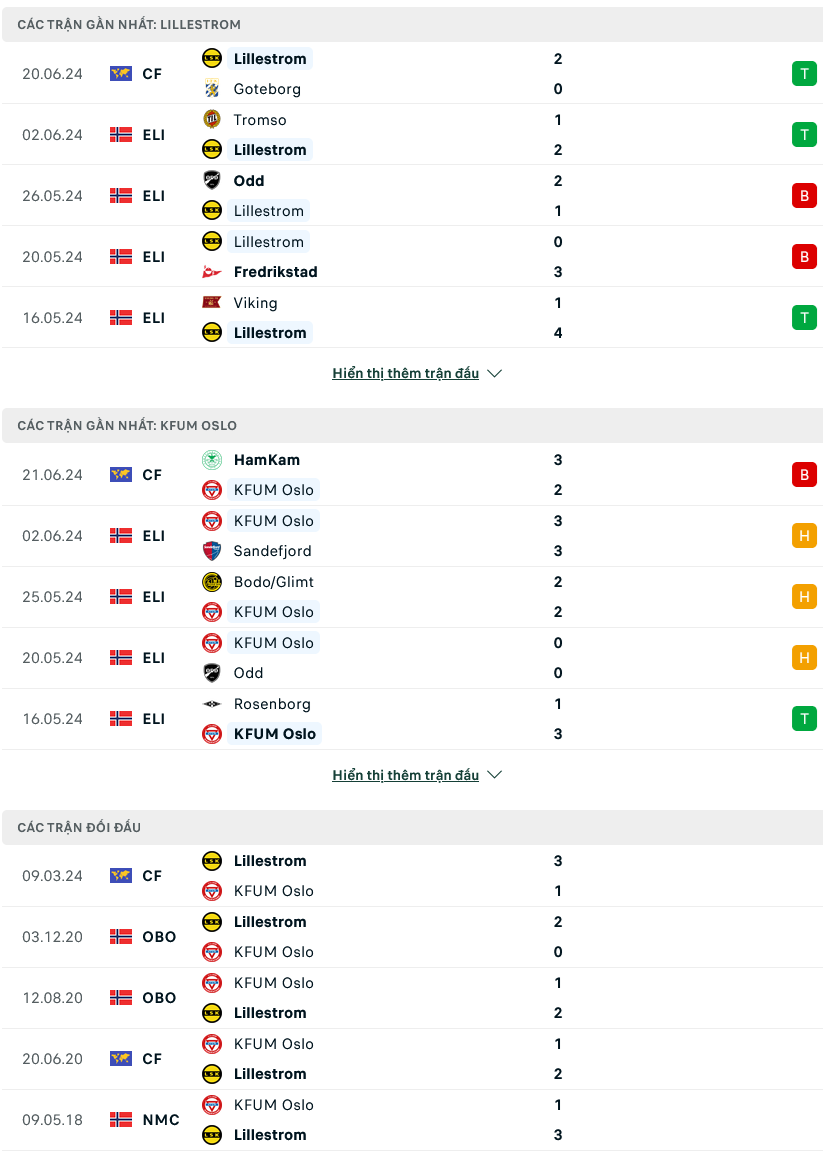 Nhận định bóng đá Lillestrom vs KFUM Oslo, 02h15 ngày 28/6: Khó hơn dự kiến - Ảnh 1