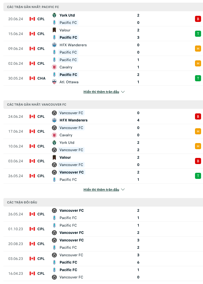 Nhận định bóng đá Pacific vs Vancouver FC, 09h30 ngày 28/6: Bắt nạt đối thủ - Ảnh 1