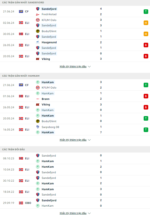 Nhận định bóng đá Sandefjord vs HamKam, 0h ngày 28/6 - Ảnh 1