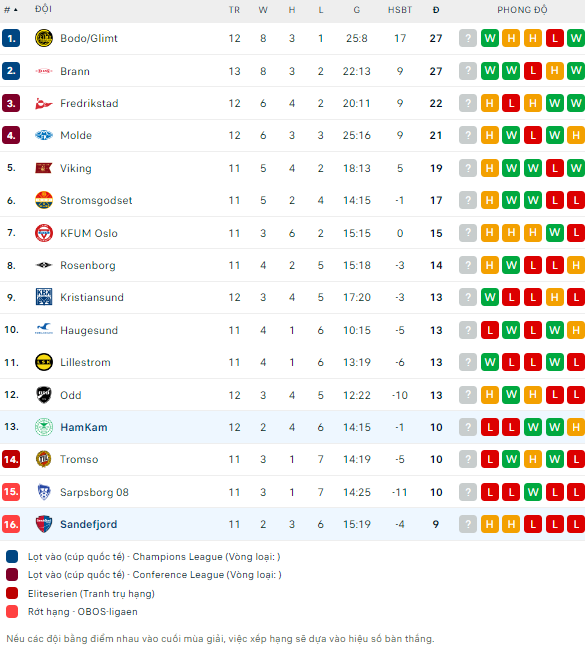 Nhận định bóng đá Sandefjord vs HamKam, 0h ngày 28/6 - Ảnh 2