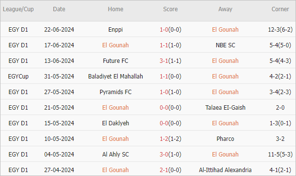 Soi kèo phạt góc El Gouna vs Future, 20h ngày 27/6 - Ảnh 1