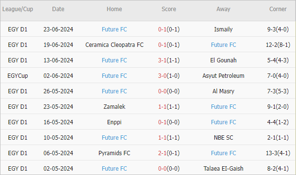 Soi kèo phạt góc El Gouna vs Future, 20h ngày 27/6 - Ảnh 2