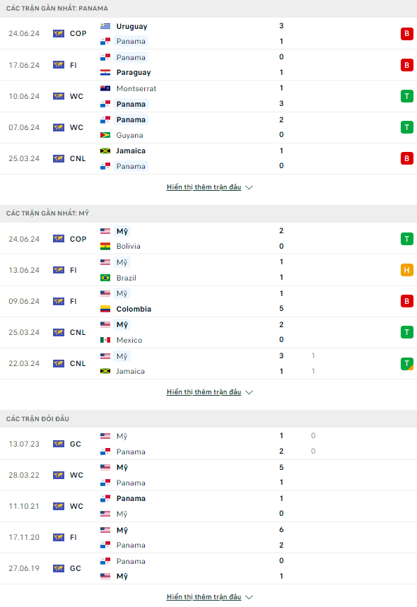 Soi kèo thẻ phạt Mỹ vs Panama, 5h ngày 28/6 - Ảnh 2