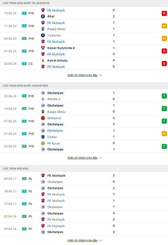 Soi kèo thơm trận Akzhayik vs Okzhetpes, 19h ngày 27/6 - Hạng 2 Kazakhstan - Ảnh 1