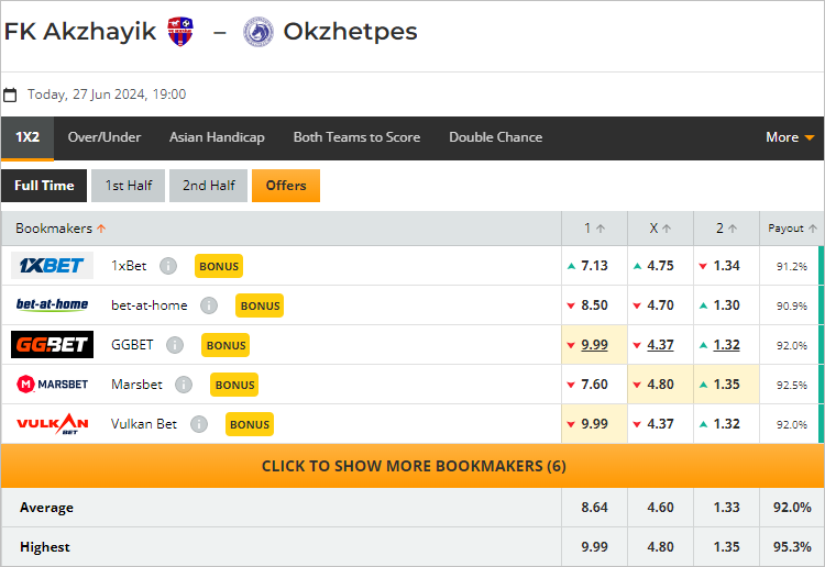 Soi kèo thơm trận Akzhayik vs Okzhetpes, 19h ngày 27/6 - Hạng 2 Kazakhstan - Ảnh 3