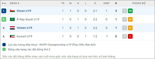 Yemen U19 vs Oman U19 - Ảnh 2