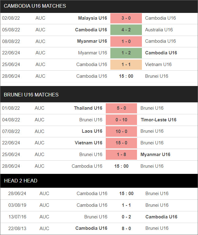 Campuchia U16 vs Brunei U16 - Ảnh 1