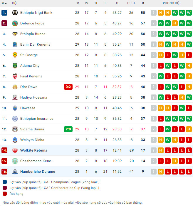 Nhận định bóng đá Hambericho Durame vs Wolkite City, 22h ngày 28/6 - Ảnh 2