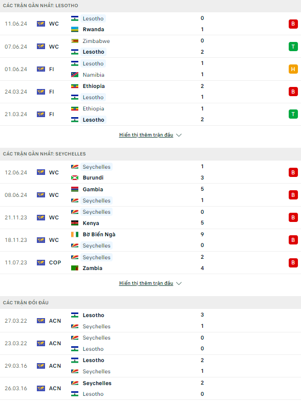 Nhận định bóng đá Lesotho vs Seychelles, 20h ngày 28/6 - Ảnh 1