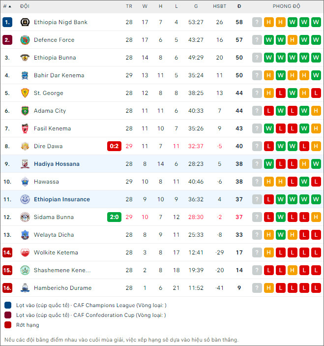 Nhận định bóng đá Medhin vs Hosaena, 19h ngày 28/6 - Ảnh 2