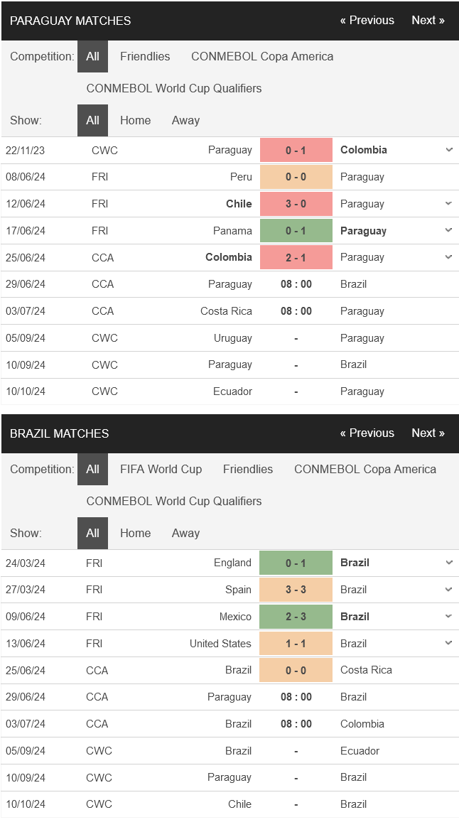 Nhận định bóng đá Paraguay vs Brazil, 08h00 ngày 29/6: Tìm lại niềm vui - Ảnh 1