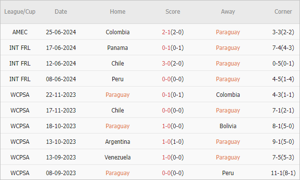 Soi kèo phạt góc Paraguay vs Brazil, 8h ngày 29/6 - Ảnh 2