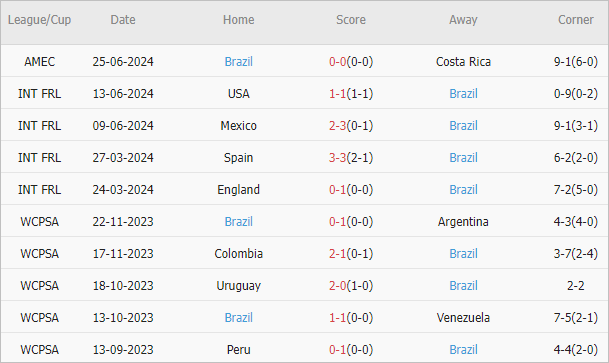 Soi kèo phạt góc Paraguay vs Brazil, 8h ngày 29/6 - Ảnh 3