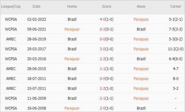 Soi kèo phạt góc Paraguay vs Brazil, 8h ngày 29/6 - Ảnh 4