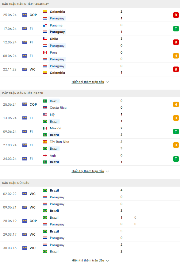 Soi kèo thẻ phạt Paraguay vs Brazil, 8h ngày 29/6 - Ảnh 2