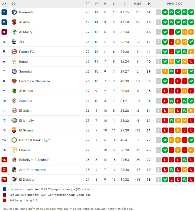 Soi kèo thơm trận Al Ahly vs Pharco, 23h ngày 28/6 - VĐQG Ai Cập - Ảnh 3