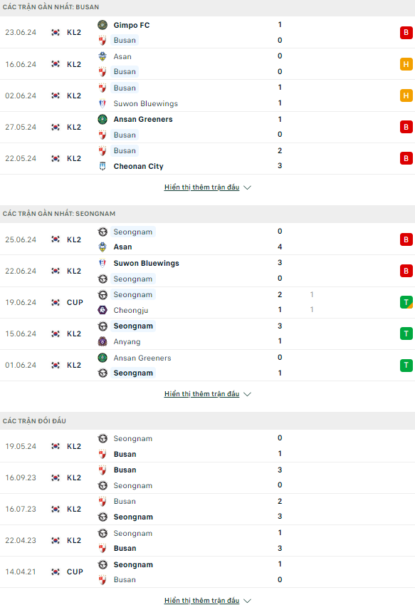 Nhận định bóng đá Busan I.Park vs Seongnam, 17h30 ngày 29/6 - Ảnh 1