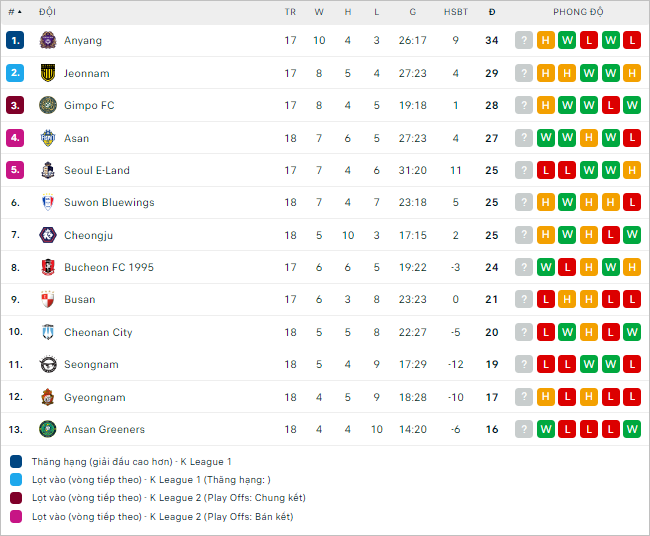 Nhận định bóng đá Busan I.Park vs Seongnam, 17h30 ngày 29/6 - Ảnh 2