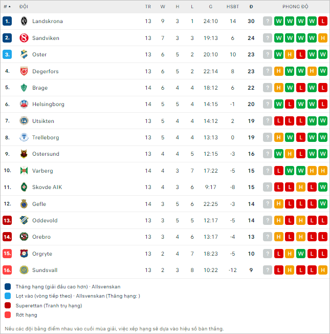 Nhận định bóng đá Degerfors vs Sandvikens, 20h ngày 29/6 - Ảnh 2