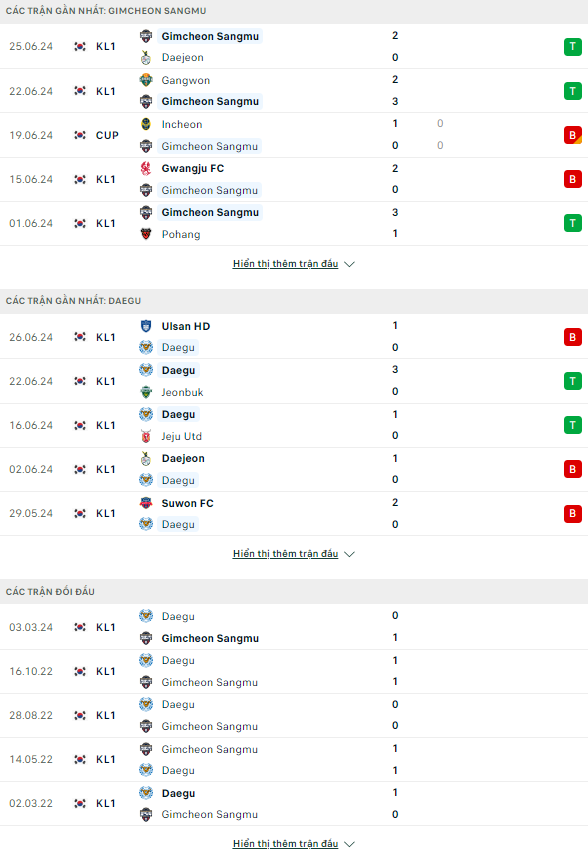 Nhận định bóng đá Gimcheon Sangmu vs Daegu, 16h ngày 29/6: Chật vật trước khách - Ảnh 1