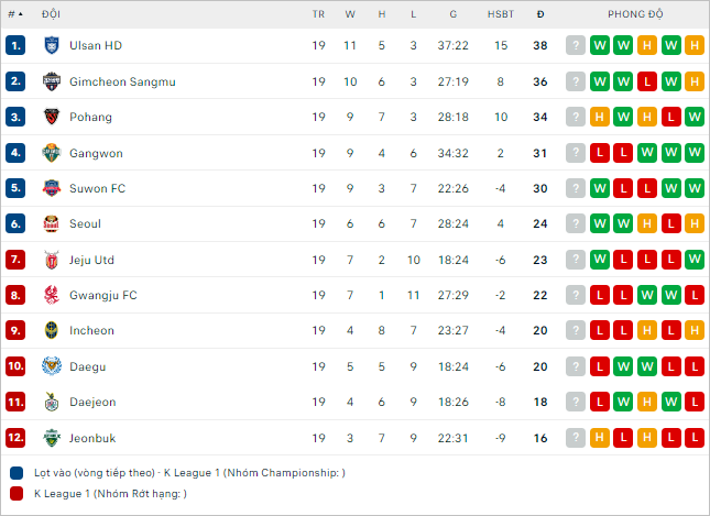 Nhận định bóng đá Gimcheon Sangmu vs Daegu, 16h ngày 29/6: Chật vật trước khách - Ảnh 2