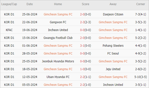 Soi kèo phạt góc Gimcheon Sangmu vs Daegu, 16h ngày 29/6 - Ảnh 1