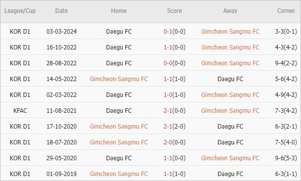 Soi kèo phạt góc Gimcheon Sangmu vs Daegu, 16h ngày 29/6 - Ảnh 3