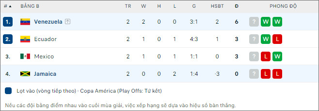 Jamaica vs Venezuela, 7h ngày 1/7 - Ảnh 2