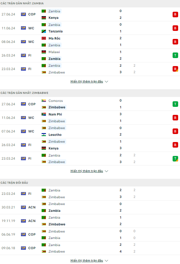 Nhận định bóng đá Zambia vs Zimbabwe, 20h ngày 30/6 - Ảnh 1