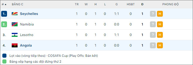 Angola vs Seychelles - Ảnh 2