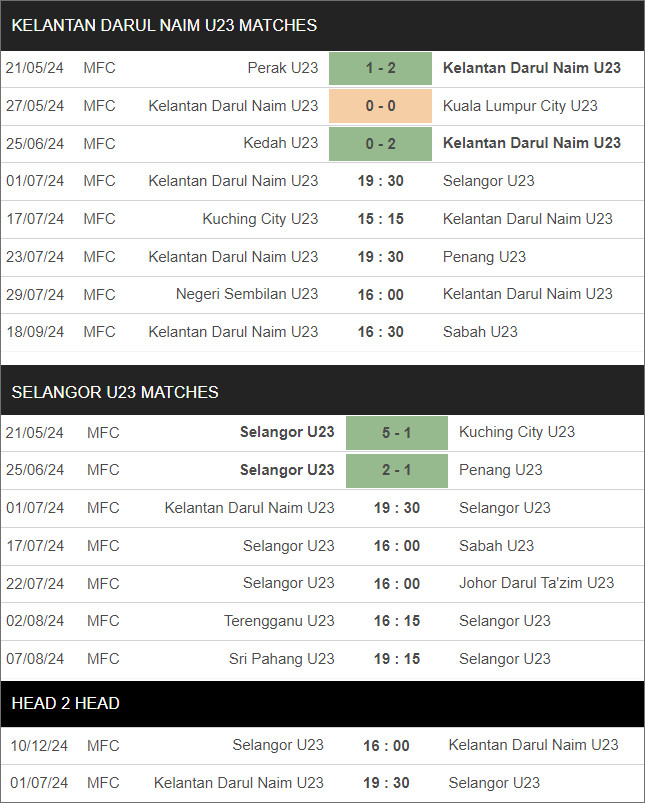 Kelantan Darul Naim U23 vs Selangor U23 - Ảnh 1