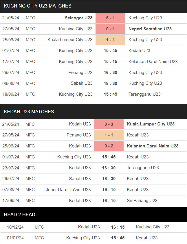 Kuching City U23 vs Kedah U23 - Ảnh 1