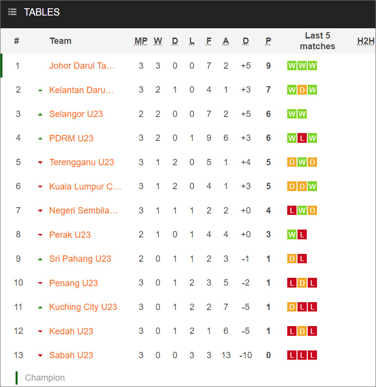 Kuching City U23 vs Kedah U23 - Ảnh 2