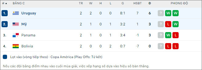 Mỹ vs Uruguay, 8h ngày 2/7 - Ảnh 2