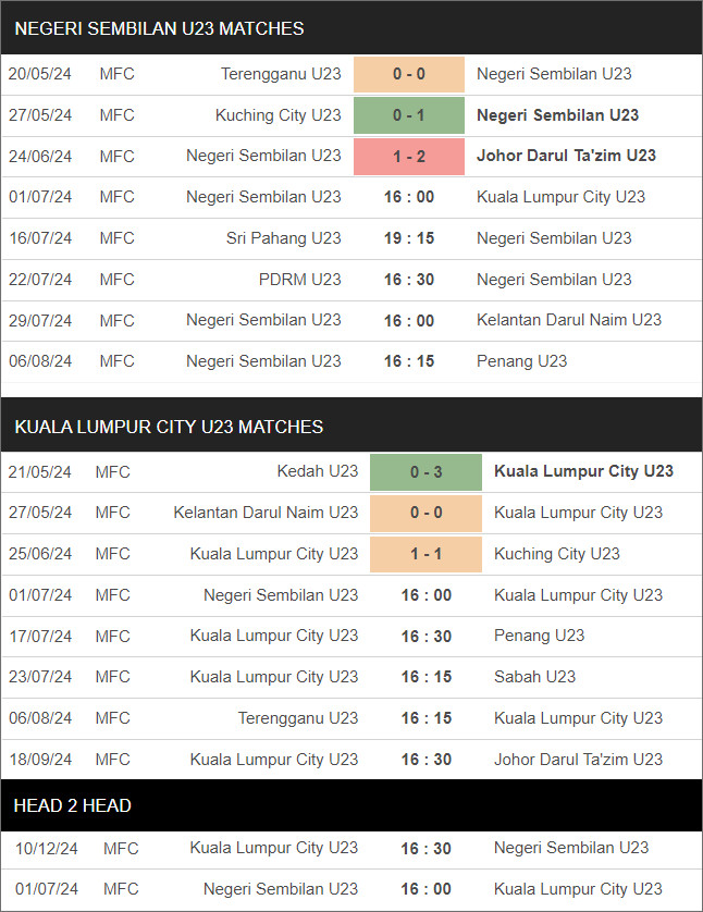 Negeri Sembilan U23 vs Kuala Lumpur City U23 - Ảnh 1