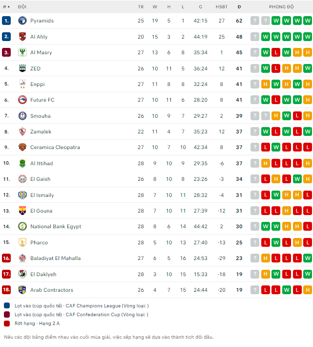 Nhận định bóng đá Al Masry vs El Gouna, 23h ngày 1/7 - Ảnh 2