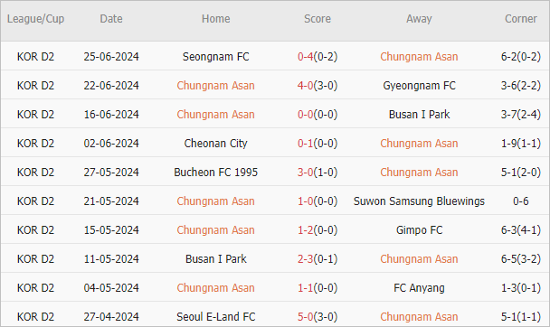 Soi kèo phạt góc Chungnam Asan vs Seoul E-Land, 17h30 ngày 1/7 - Ảnh 1